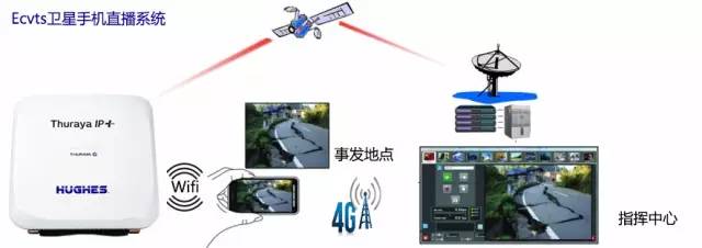 应急通信指挥车卫星视频传输系统的详细介绍