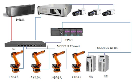机器人模拟生产线典型自动控制系统