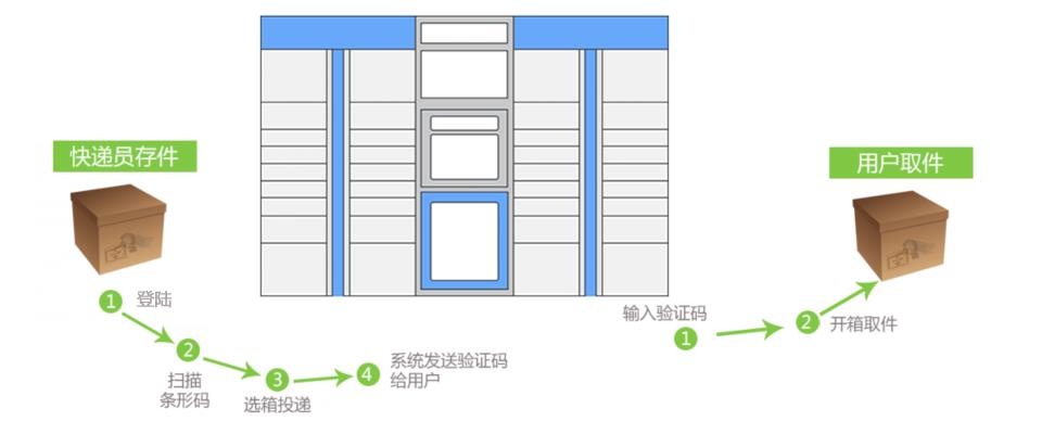 智能快递柜系统