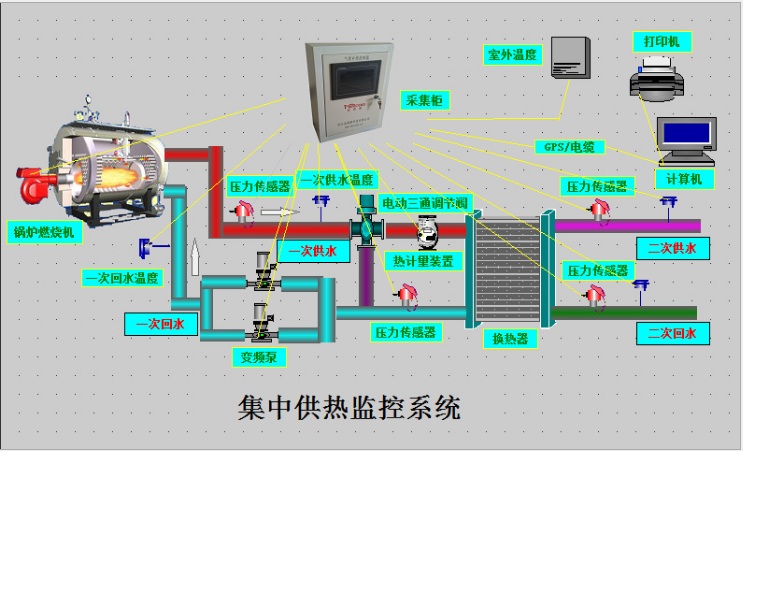 大型温度温度采集监控系统