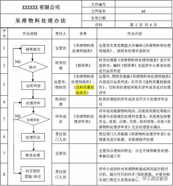 如何处理呆滞料，减少库存压力