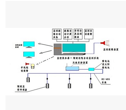 隧道地压矿山自动化监测系统