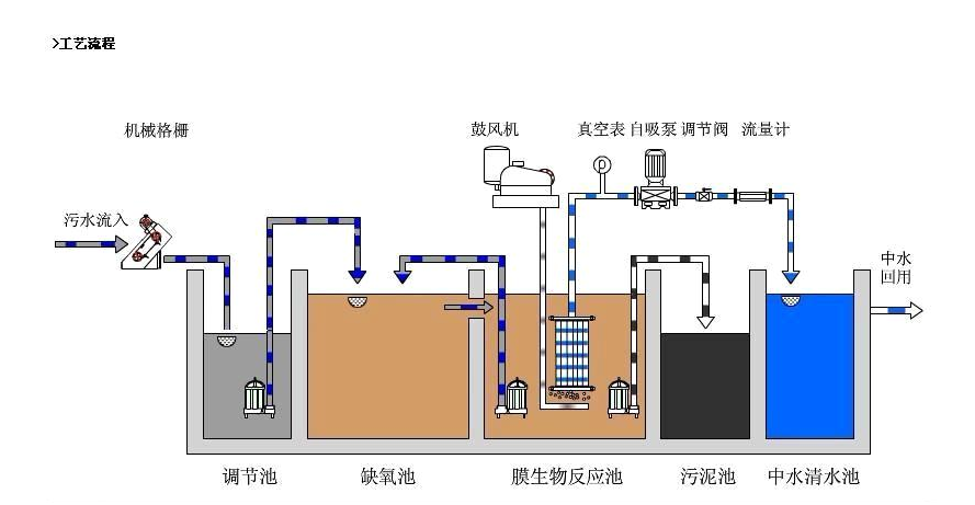四川德阳酱油加工厂污水处理