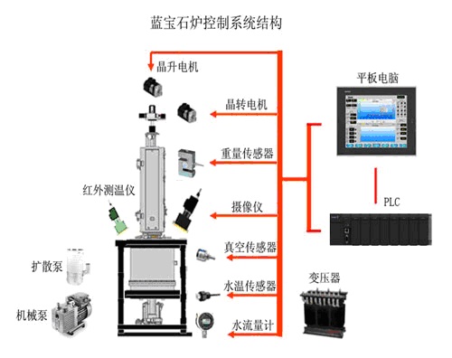 锅炉自动化(plc)控制系统