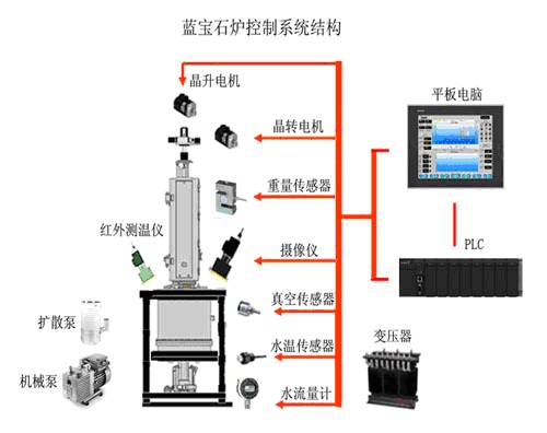 广东及海南脱硫PLC系统开发及自动化改造服务
