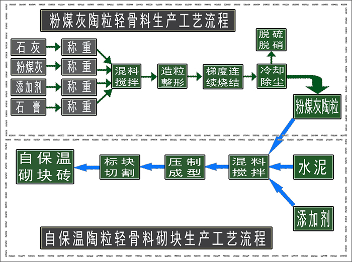 粉煤灰处理设备 粉煤灰处理工艺 粉煤灰制陶粒工艺