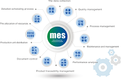 生产企业MES智能制造解决方案 ,咨询规划,系统开发,定制开发,CPS