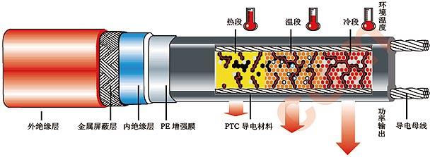 DWK2 -15-PF低温防爆防腐沥青管道抗凝自限温电伴热带