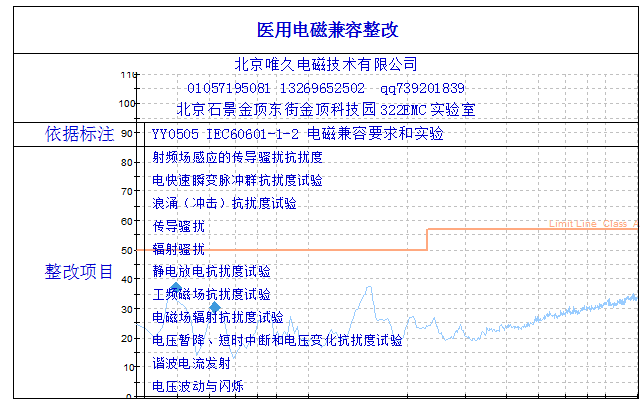 传导骚扰、辐射骚扰、工频磁场抗扰度、电压闪烁、电磁场抗扰度整改方案提供