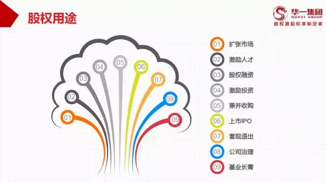 广州公司股东员工股权激励分配机制培训咨询