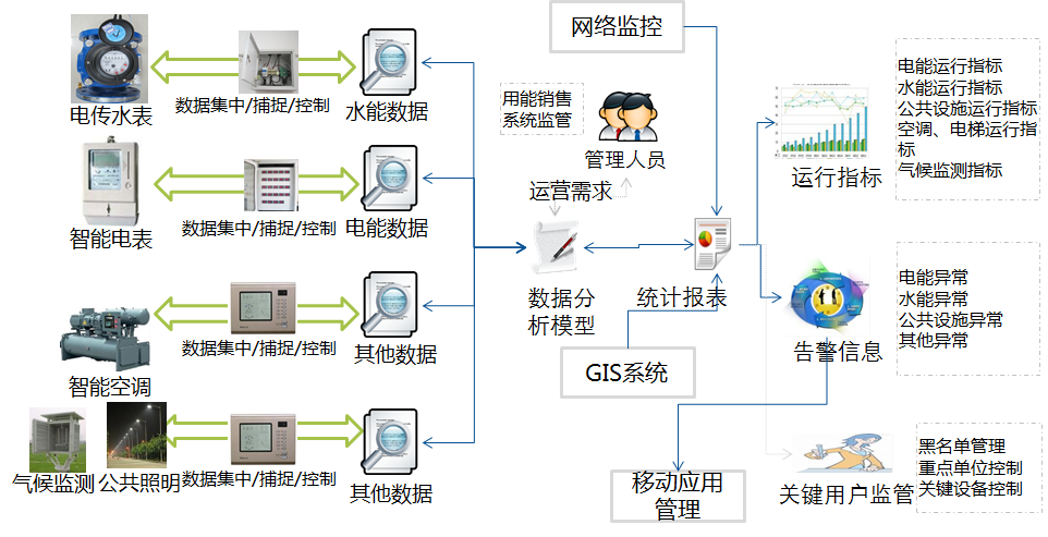 北京能源监测管理系统 高校能源管理系统方案