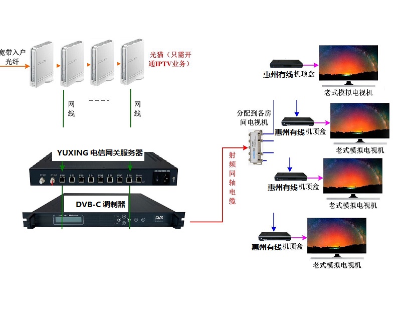 深圳酒店模拟电视改造 数字电视调制器LKX-4860 宾馆 医院IPTV电信转数字DTMB前端工程
