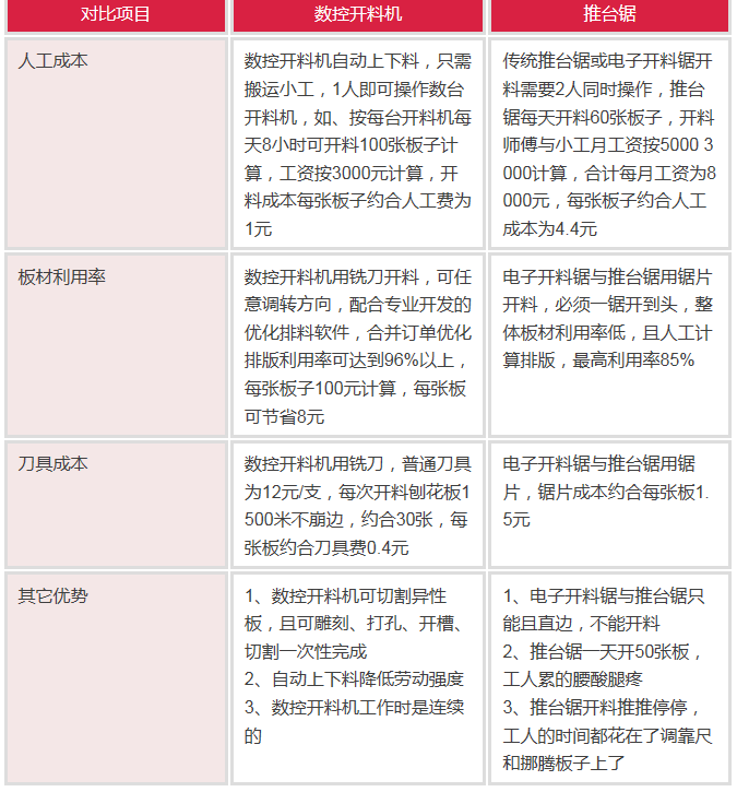 双头带排钻开料机 双工序开料机 做柜体产量比较多，用什么设备好