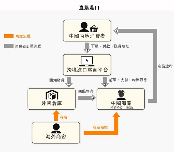 关于BC直邮清关的问题