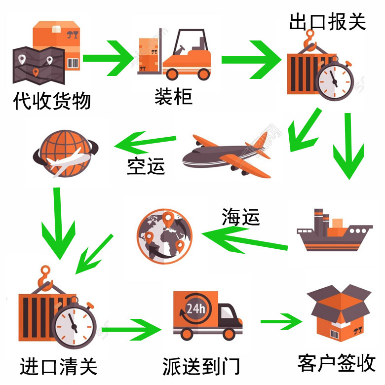 国际货物运输流程个人物品海运外贸商品货运澳洲专线