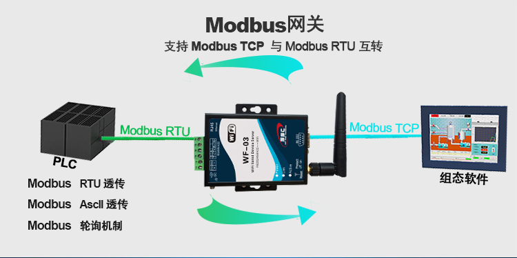 串口RS232/485/422转WiFif服务器 Modbus TCP网关
