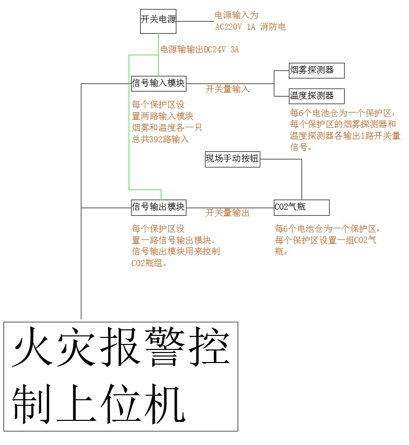 1 火灾报警系统分为火灾探测器,信号输入模块,信号输出模块,手动灭火