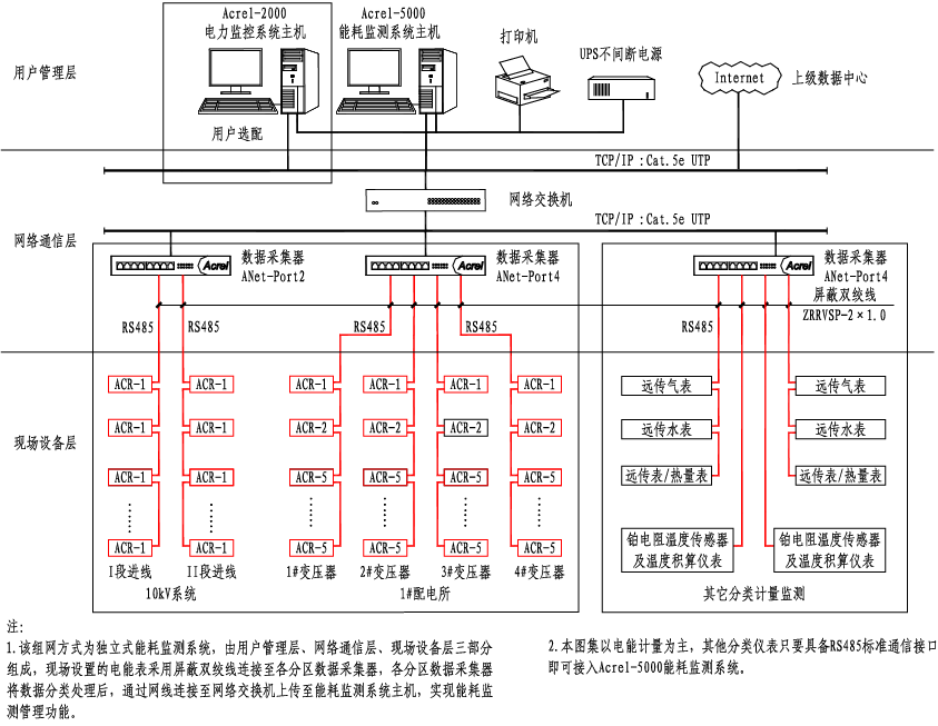 远程抄表系统-电能管理系统