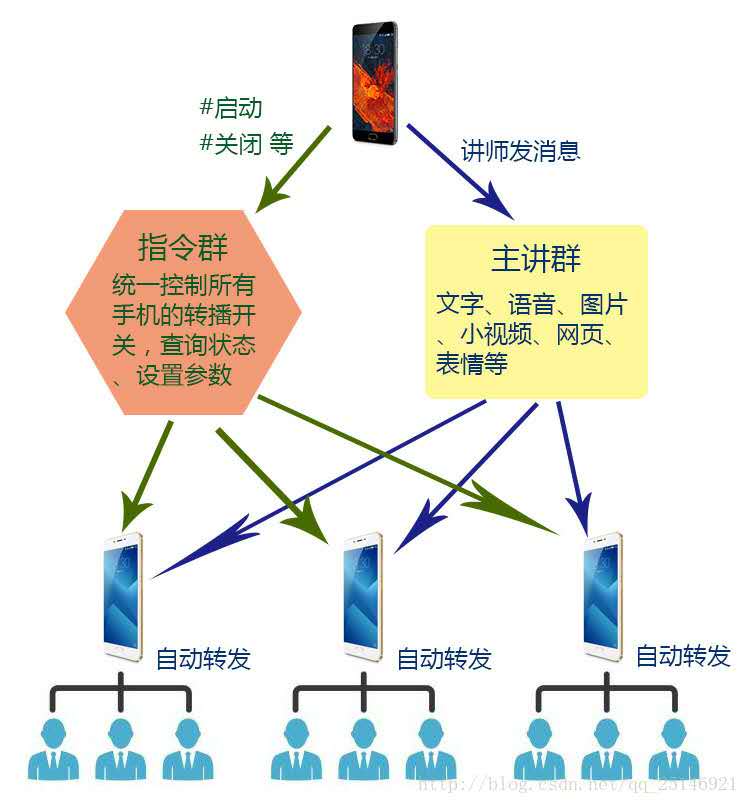 微课堂多群同步转播小助手百分百原音