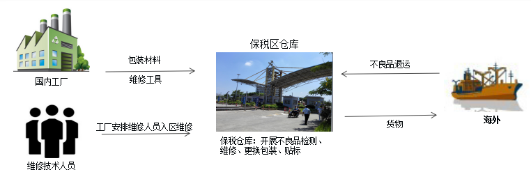 保税区进出口怎样报关退税