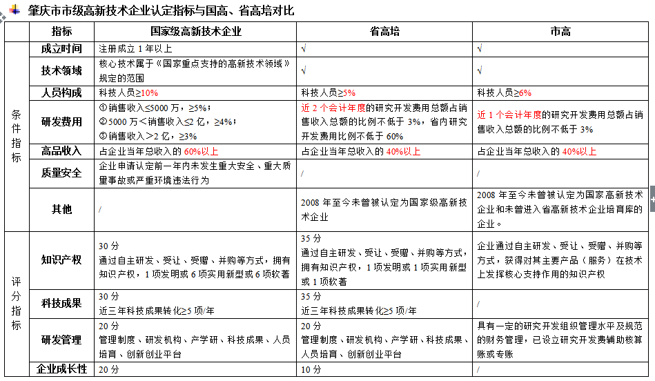 肇庆市市级**企业认定指标与国高、省高培对比