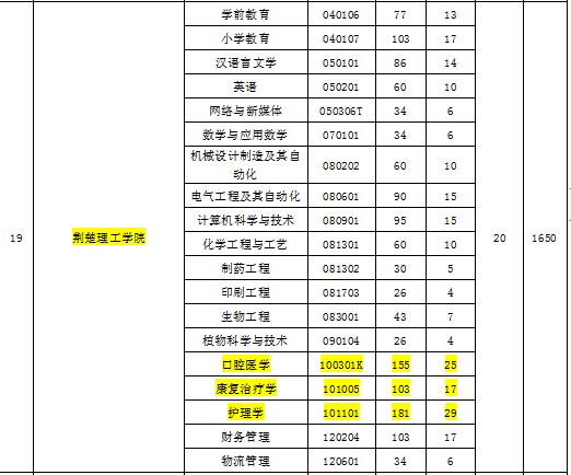 2018年口腔医学临床医学中医学护理学统招专科招生简章