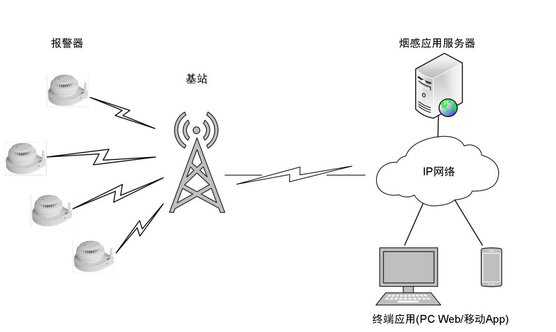 NB无线感烟报警器主要功能|温度烟感探测器适用场合|北京独立式烟感报警器