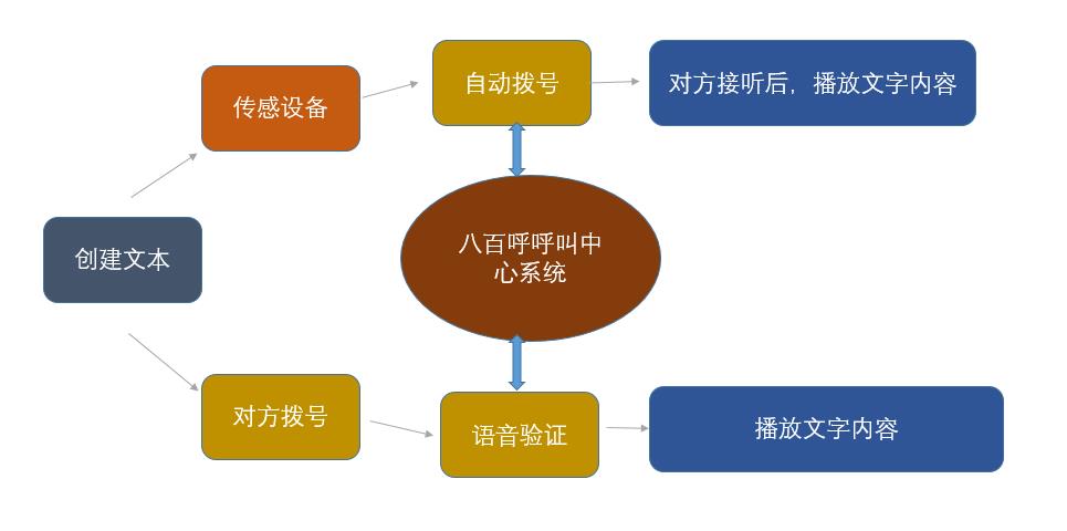 北京呼叫系统搭建 客户关系管理