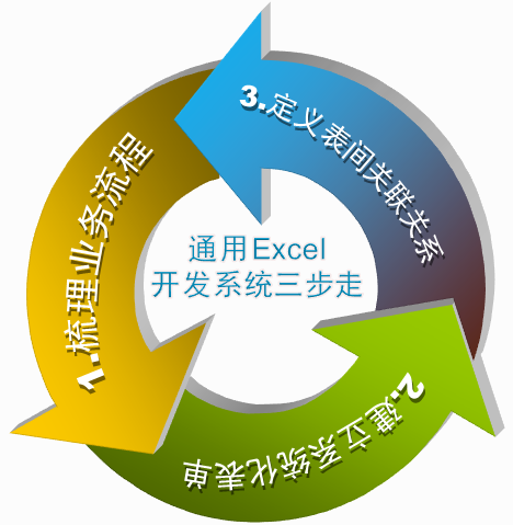 利用通用Excel信息化管理软件，帮助企业突破管理瓶颈