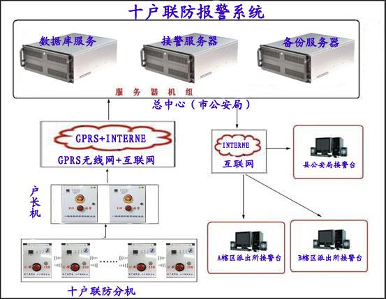 十户联防报警器