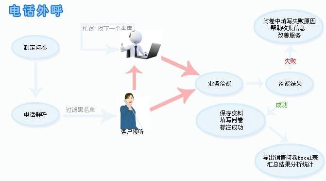 八百呼 多图 、武汉电话营销系统