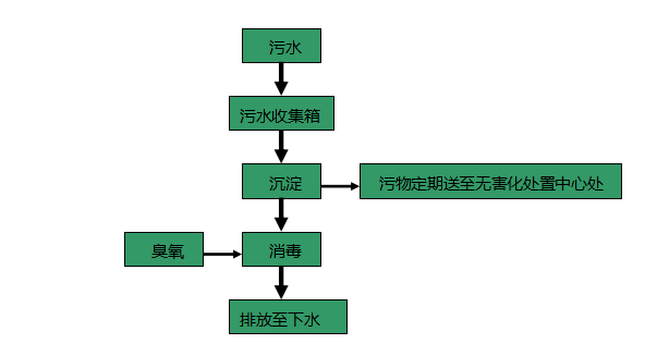 诊所污水处理设备