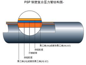 厂家直销PSP钢塑复合管 PSP钢塑复合压力管