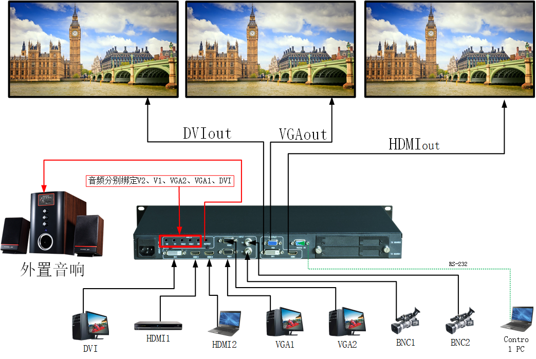 LED全彩HDMI/VGA/BCN/DVI混合信号无缝切换器、信号/视频切换器