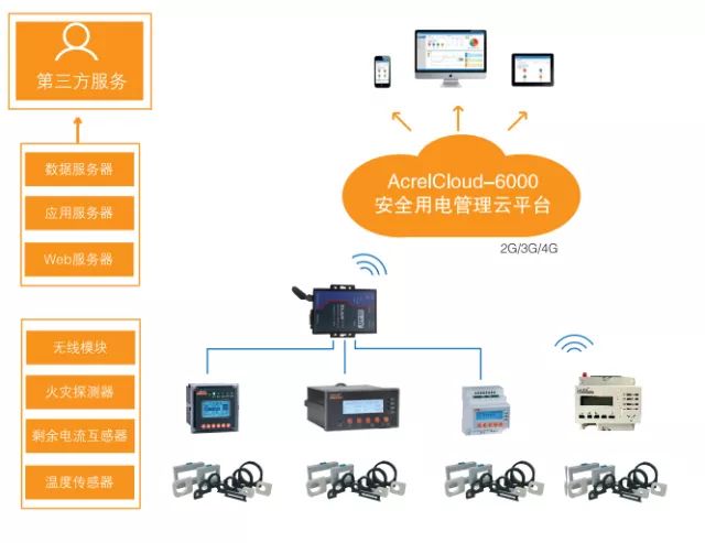 智慧用电安全管理系统 智慧用电安全云平台Acrel-6000