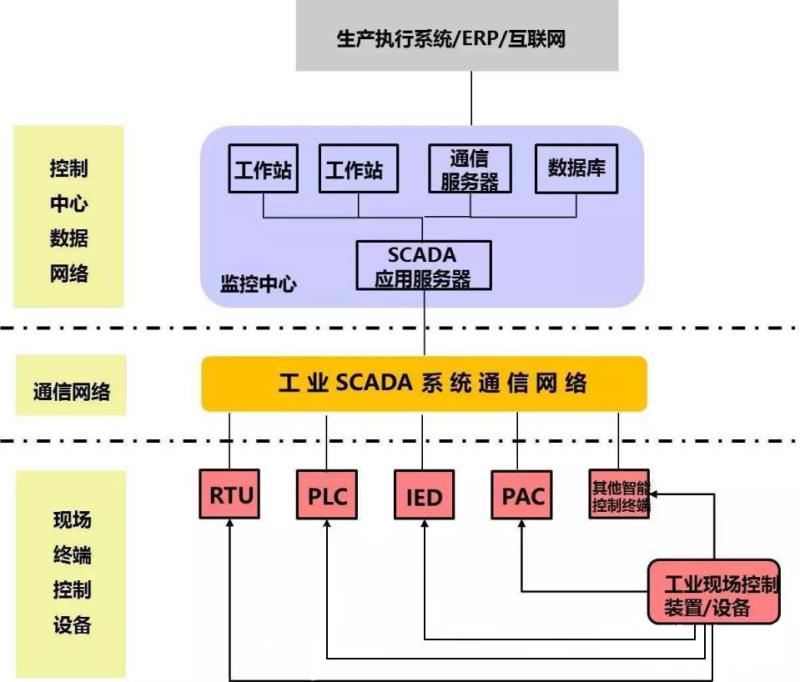 匠兴科技监测监控及数据采集SCADA系统软件