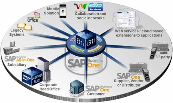 成都SAP服务公司 成都SAP B1系统供应商 选择达策