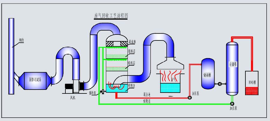 供应深圳废气处理技术：*的服务、*的车间粉尘技术