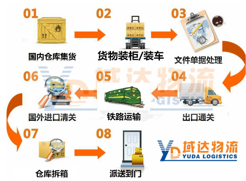 欧洲铁路代理浙江杭州到德国汉堡铁路 杜伊斯堡物流专线全程16天