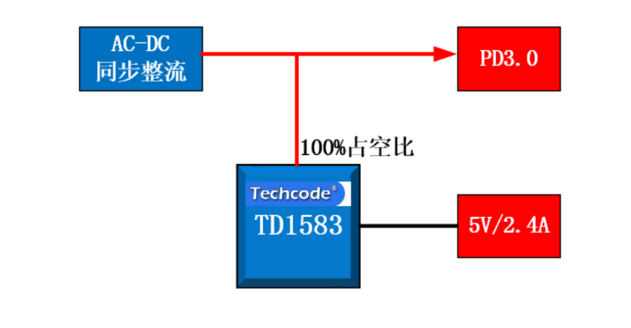 Techcode美国泰德推出PD3.0双口充电器解决方案：泰德TD1583PR