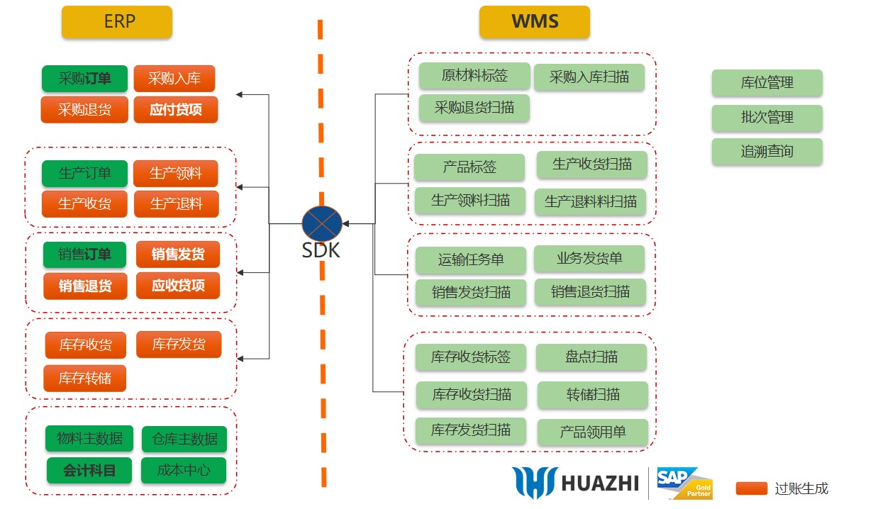 WMS仓储结构分析 HuaZhi WMS仓储管理系统功能与特点 WMS条码系统