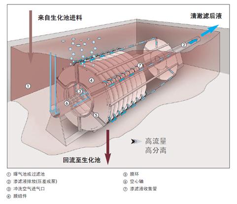 Huber污水固液分离设备膜生物反应器