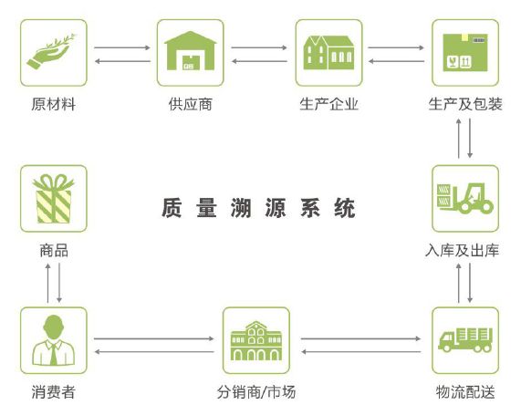 合肥质量追溯系统