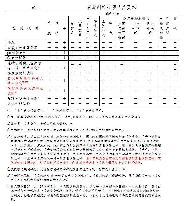 消毒劑檢測(cè)項(xiàng)目