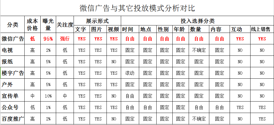 微信朋友圈如何做广告