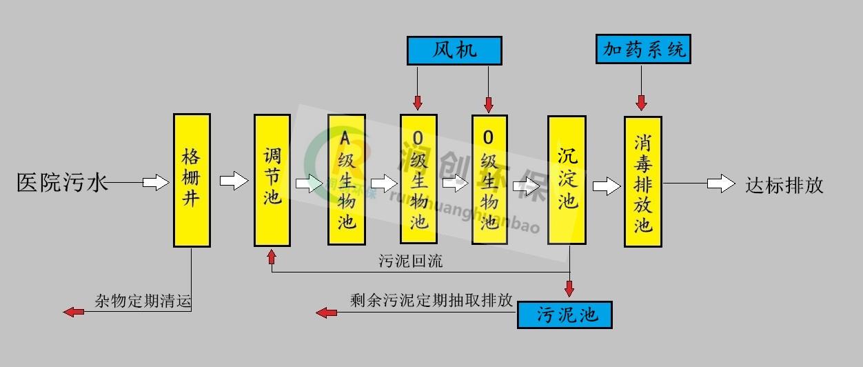 深圳环保诊所污水处理设备厂家 效率高能耗低