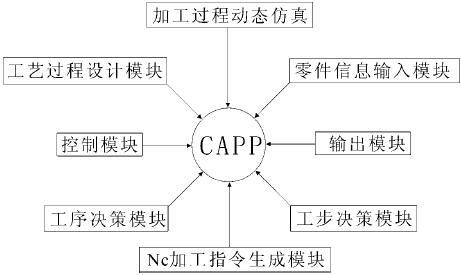 CAPP集成化工艺设计与管理系统