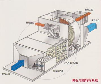 沸石转轮浓缩rto装置 废气处理装置