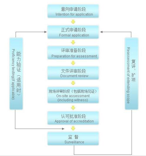天津cnas认证咨询机构