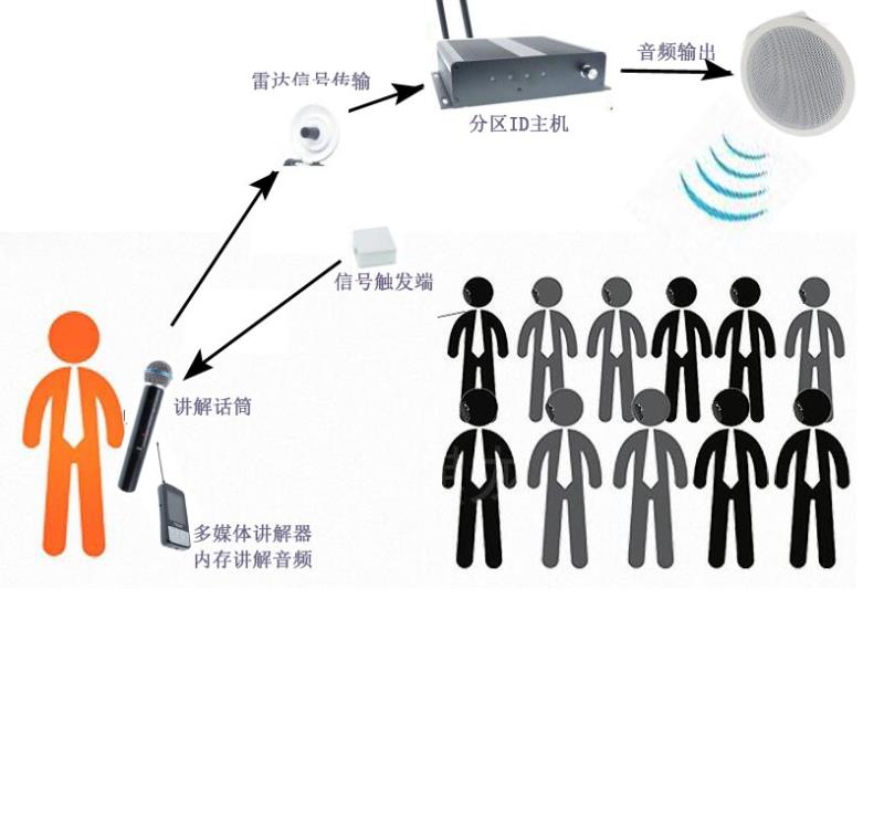 景德镇无线解说器系统自助导览器无线解说器设备